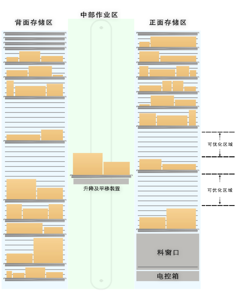 關(guān)于智能垂直升降貨柜概述的圖片